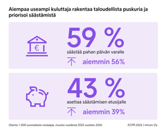 Infografiikka taloudellisesta puskurista ja säästämisestä: 59 % säästää pahan päivän varalle (aiemmin 56 %), 43 % asettaa säästämisen etusijalle (aiemmin 39 %). Otanta: 1000 vastaajaa.
