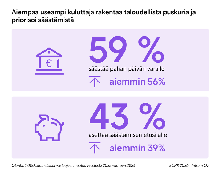 Infografiikka%20taloudellisesta%20puskurista%20ja%20s%E4%E4st%E4misest%E4%3A%2059%20%25%20s%E4%E4st%E4%E4%20pahan%20p%E4iv%E4n%20varalle%20%28aiemmin%2056%20%25%29%2C%2043%20%25%20asettaa%20s%E4%E4st%E4misen%20etusijalle%20%28aiemmin%2039%20%25%29.%20Otanta%3A%201000%20vastaajaa.