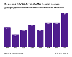 Kaavio, joka näyttää vuosien 2019–2026 välillä kasvavan trendin kuluttajista, jotka lainasivat rahaa tai käyttivät luottokorttia laskujen maksuun. Prosenttiosuudet kasvavat 21 %:sta vuonna 2019 43 %:iin vuonna 2026. Otanta: 1 000 suomalaista vastaajaa.