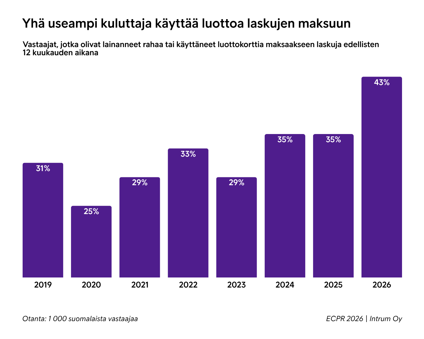 Laskujen maksaminen luotolla yleistyy Suomessa