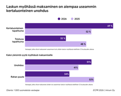 Kaavio laskun myöhässä maksamisen syistä vuosina 2025 ja 2026: Kertaunohtaminen on yleisin syy (2025: 52 %, 2026: 69 %), toistuva tapahtuma vähemmän yleistä (2025: 48 %, 2026: 32 %). Unohdus: 51 %, ei varaa 15 %. Otos: 1000 suomalaista vastaajaa, ECPR 2026, Intrum Oy.