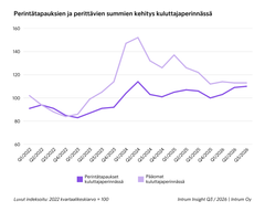Viivakaavio näyttää perintätapausten ja pääomien indeksikehityksen: pääomat nousivat voimakkaasti 2024 alussa noin 150:een ja laskivat sitten noin 113:een, kun taas perintätapaukset nousivat vähitellen noin 110:een vuoteen 2026 mennessä.