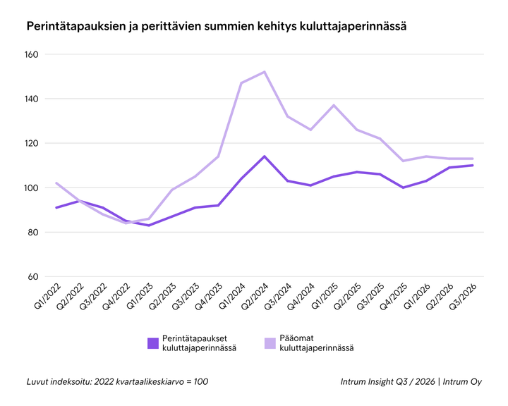 Viivakaavio%20n%E4ytt%E4%E4%20perint%E4tapausten%20ja%20p%E4%E4omien%20indeksikehityksen%3A%20p%E4%E4omat%20nousivat%20voimakkaasti%202024%20alussa%20noin%20150%3Aeen%20ja%20laskivat%20sitten%20noin%20113%3Aeen%2C%20kun%20taas%20perint%E4tapaukset%20nousivat%20v%E4hitellen%20noin%20110%3Aeen%20vuoteen%202026%20menness%E4.