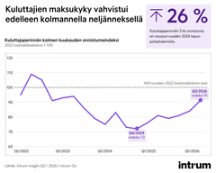 Viivakaavio näyttää kuluttajien maksukyvystä kertovan perintäonnistuman nousseen Q3/2026 indeksiarvoon 91, mikä on 26 % enemmän kuin Q4/2024 pohjalukema 72, mutta alle vuoden 2022 keskiarvon 100.