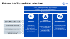 Espoolla on kolme elinkeino- ja työllisyyspoliittista painopistettä: kohtaanto, kaupunki palveluksessanne ja innovaatioyhteisö. Niiden lisäksi painopisteissä on kolme läpileikkaavaa teemaa: kansainvälinen vetovoima, edelläkävijyys ja osaaminen sekä kestävä liiketoiminta ja vihreä siirtymä.