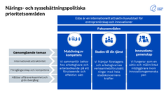 Esbos närings- och sysselsättningspolitiska prioritetsområden består av matchning av kompetens, staden till din tjänst och innovationsgemenskap. De tre genomgående teman är internationell attraktivitet, föregångarskap och kompetens samt hållbar affärsverksamhet och grön övergång.