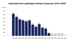 Kuvaaja esittää kaukolämmön päästöjen kehityksen Espoossa vuosina 2014-2030, jossa päästöt vähenevät huomattavasti, tavoitellen nollatasoa vuoteen 2030 mennessä.