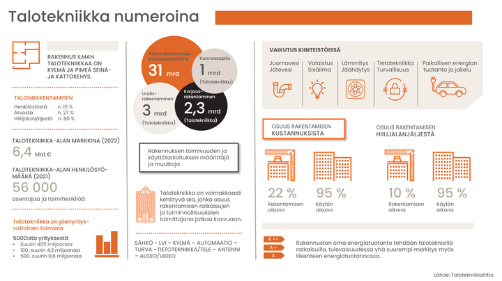 Talotekniikka numeroina