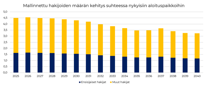 Mallinnettu hakijoiden määrä sähkö- ja automaatioalalle.