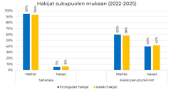 Hakijat sukupuolen mukaan (2022-2025)