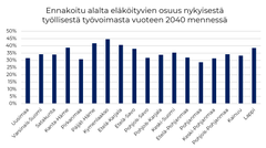 Ennakoitu alalta eläköityvien osuus nykyisestä työllisestä työvoimasta vuoteen 2040 mennessä