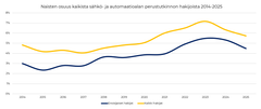 Naisten osuus kaikista sähkö- ja automaatioalan perustutkinnon hakijoista 2014-2025