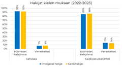 Hakijat kielen mukaan (2022-2025)