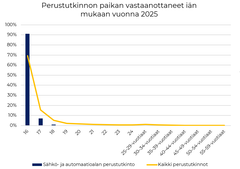 Perustutkinnon paikan vastaanottaneet iän mukaan vuonna 2025
