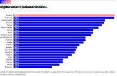 Digibarometri 2023: Kokonaisindeksi