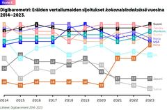 Digibarometri: Eräiden vertailumaiden sijoitukset kokonaisindeksissä vuosina 2014-2023.
