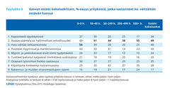 Liite: Taulukko 6 (Kasvun esteet kokoluokittain, %-osuus yrityksistä, jotka vastanneet ko. väittämän estävän kasvua)
