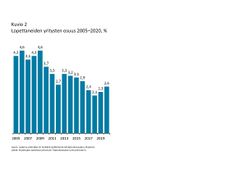 Kuvio 2. Lopettaneiden yritysten osuus 2005—2020, %