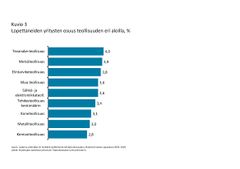 Kuvio 3. Lopettaneiden yritysten osuus teollisuuden eri aloilla, %