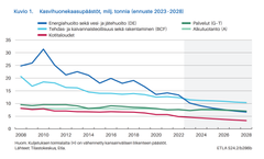Kuvio 1: Kasvihuonekaasupäästöt, ennuste vuosille 2023-2028