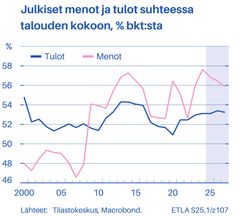 Kuvio 1. Julkiset menot ja tulot suhteessa talouden kokoon