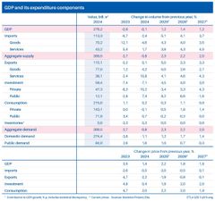 Picture 2. GDP and its expenditure components