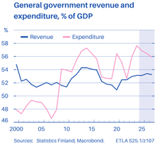 Picture 1. Public expenditure and revenue in relation to the size of the economy