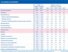 Arvonlisäys toimialoittain