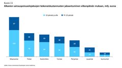 Kuvio 11: Alkavien sairauspoissaolojaksojen kokonaiskustannusten jakaantuminen viikonpäivän mukaan