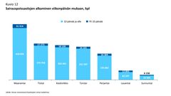 Kuvio 12: Sairauspoissaolojen alkaminen viikonpäivän mukaan