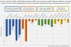 Suomen sijoitukset IMD:n kilpailukykyvertailussa 2025 ja sijoitus vuonna 2024