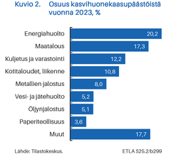 Kuvio 2. Osuus kasvihuonekaasupäästöistä vuonna 2023, %