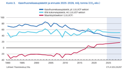 Kuvio 3. Kasvihuonekaasupäästöt ja ennuste 2025–2029, milj. tonnia (CO2-ekv.)