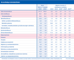 Kuvio 1: Arvonlisäys toimialoittain