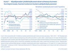 Kuvio 1: Kilpailijamaiden yksikkötyökustannukset suhteessa Suomeen