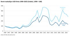 Kuvio 2: Raakaöljyn nimellinen ja reaalinen maailmanmarkkinahinta 1990–2025, 1990 = 100. Huom. Reaalinen hinta 2025 Etlan ennuste. Lähteet: IMF, BEA, Macrobond, Etla.