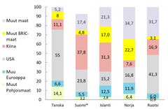 Kuvio 2. Mistä maista/alueilta haavoittuvia tuotteita tuodaan? % (2024)