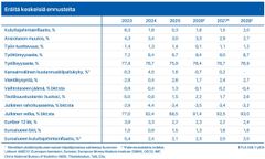 Eräitä keskeisiä ennusteita