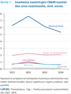 Kuvio 1. Suomessa tuotettujen CBAM-tuotteiden arvo vuositasolla.