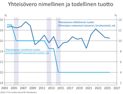 Kuvio 1. Nimellinen yhteisöverokanta (veroprosentti*veronalaiset voitot) ja todellinen verokanta (veron tuotto suhteessa yritysten bruttovoittoihin). Sisältää rahoitus ja ei-rahoitusalan yritykset. Harmaat alueet osoittavat yhteisöveron alentamisvuodet.