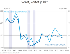 Kuvio 2. Yritysten maksamat yhteisöverot ja bruttovoitot suhteessa bruttokansantuotteeseen. Harmaat alueet osoittavat yhteisöveron alentamisen ajankohdat.