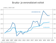 Liitekuvio 1. Yritysten brutto- ja veronalaiset voitot vuodesta 2003.