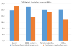 Kuvio 3. Efektiiviset yhteisöverokannat Suomessa sekä seuraavien maaryhmien keskiarvona: OECD, EU ja Pohjoismaat. Aineistolähde: OECD Corporate Tax Statistics.
