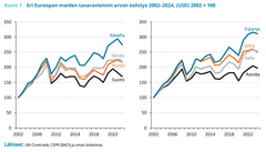 Kuvio 1: Eri Euroopan maiden tavaraviennin arvon kehitys 2002–2024