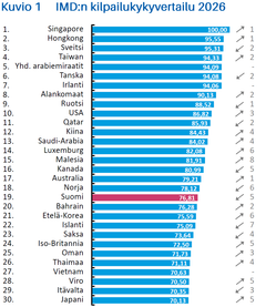 IMD:n kilpailukykyvertailun kärki 2026. Lähde: IMD World Competitiveness Ranking 2026: https://www.imd.org/ centers/wcc/world-competitiveness-center/rankings/world-competitiveness- ranking/