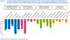 Suomen sijoitukset IMD:n kilpailukykyvertailussa 2026 (tumma pylväs etualalla; lyhyempi palkki on parempi) ja sijoitus vuonna 2025 (vaalea pylväs taustalla) sekä palkin alapuolella muutos sijoituksessa. Lähteet: IMD World Competitiveness Yearbook 2025 ja 2026