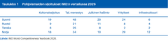 Pohjoismaiden sijoitukset IMD:n vertailussa 2026