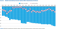 Maiden lukumäärä ja Suomen sijoitus IMD:n kilpailukykyvertailussa. Lähteet: IMD World Competitiveness Yearbook -julkaisut 1990–2026. Sijoitukset kyseisen vuoden painetun raportin mukaan.