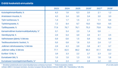 Eräitä keskeisiä ennusteita (Etla syksyn 2026 Suhdanne)