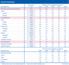 Suomen huoltotase (Etla syksyn 2026 Suhdanne)